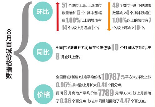 昆明平均房價7789元/平方米 