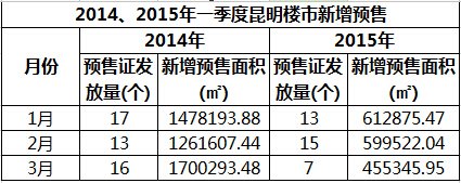 盤點2015年一季度昆明樓市:成交回落房價微漲