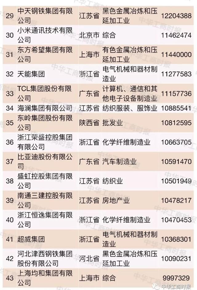 2018中国民营企业500强大数据分析