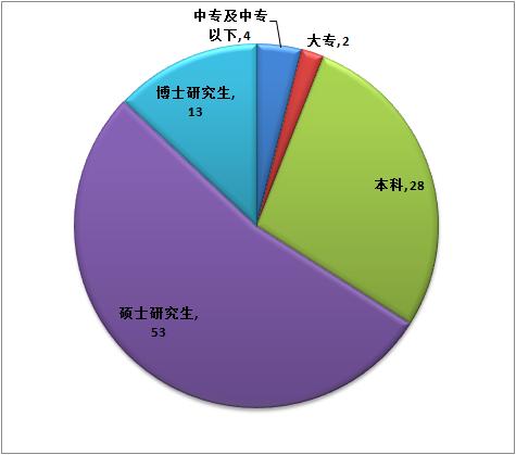 3,取得含消防工程專業在內的雙學士學位或者研究生班