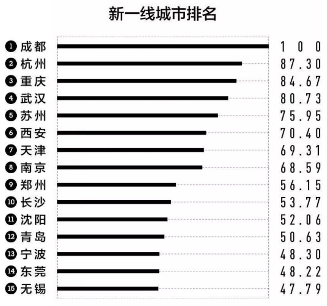 辽宁人速看！全国最新城市排名出炉