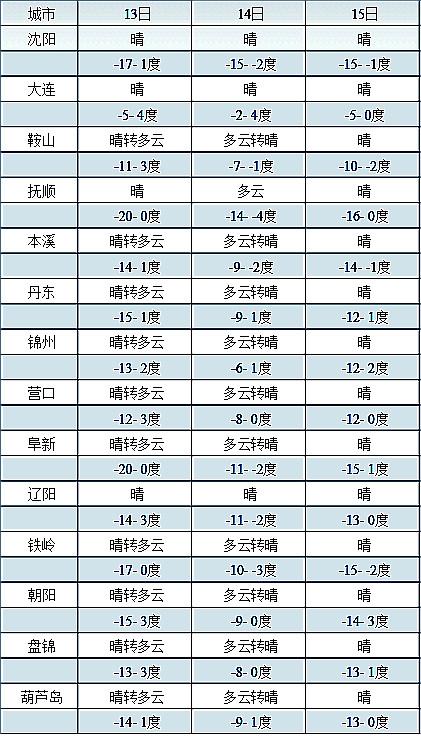 辽宁气温持续回暖最高温达0℃以上 