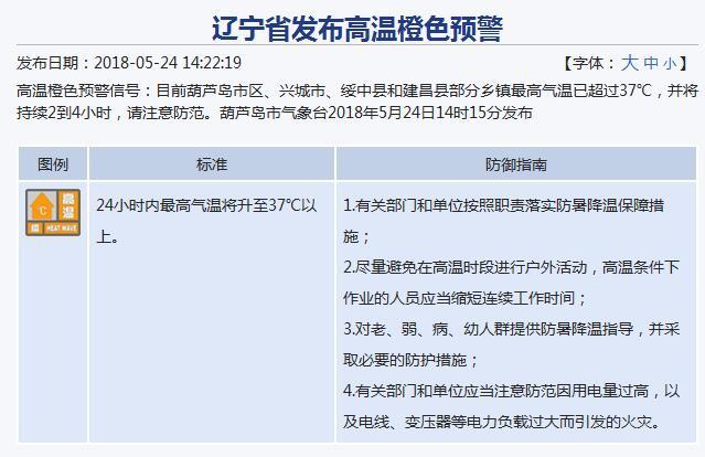 辽宁省发布高温橙色预警 葫芦岛局地已达37℃