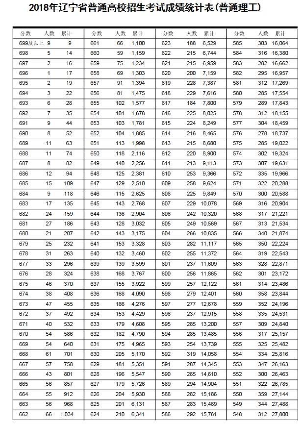 辽宁2018年高考成绩一分一段表发布！