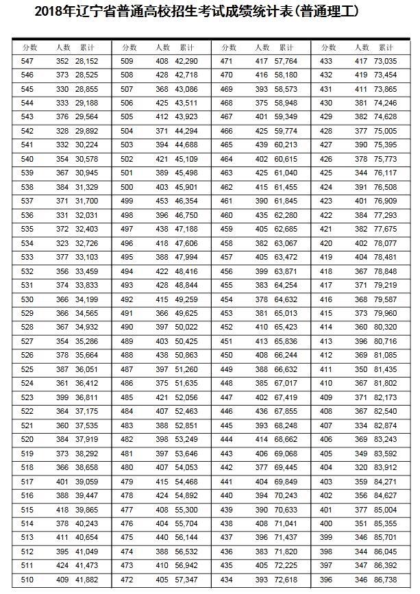 辽宁2018年高考成绩一分一段表发布！