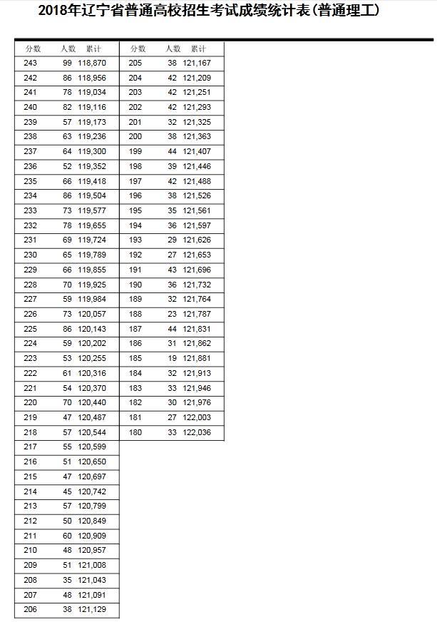 辽宁2018年高考成绩一分一段表发布！