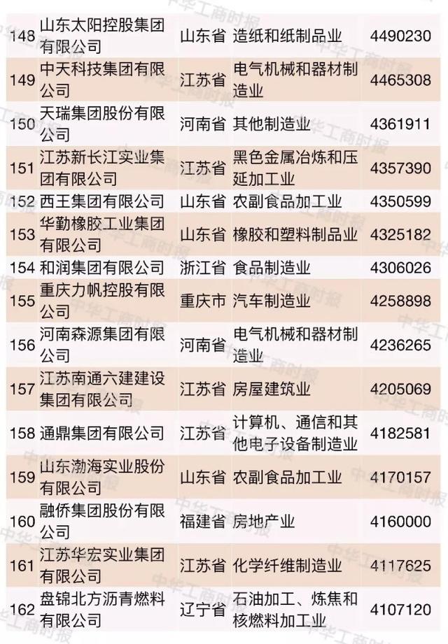 2018中国民营企业500强大数据分析