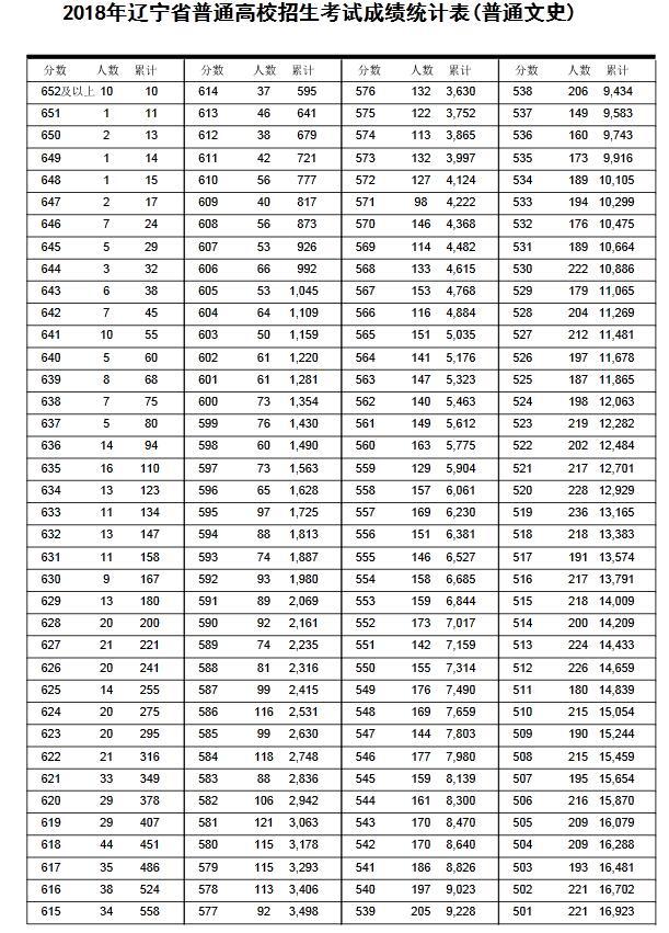 辽宁2018年高考成绩一分一段表发布！