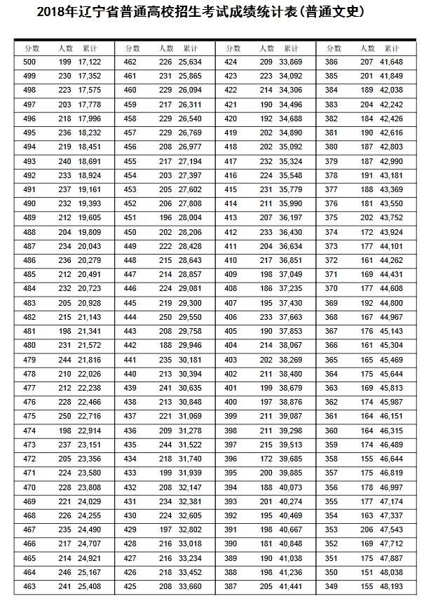 辽宁2018年高考成绩一分一段表发布！