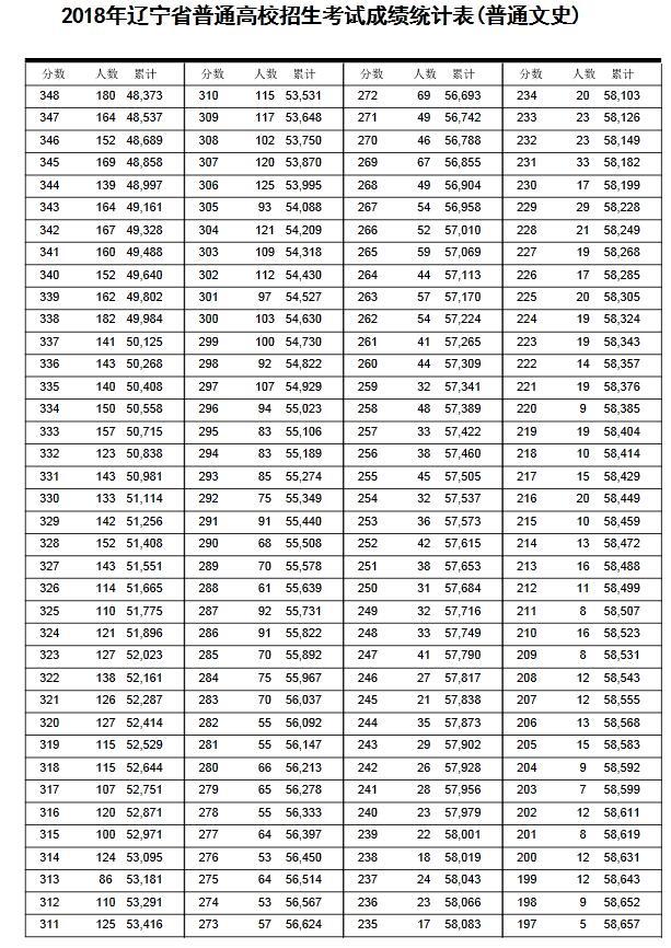 辽宁2018年高考成绩一分一段表发布！