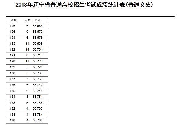 辽宁2018年高考成绩一分一段表发布！