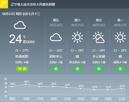 大连天气：今日处暑 小阵雨送清凉