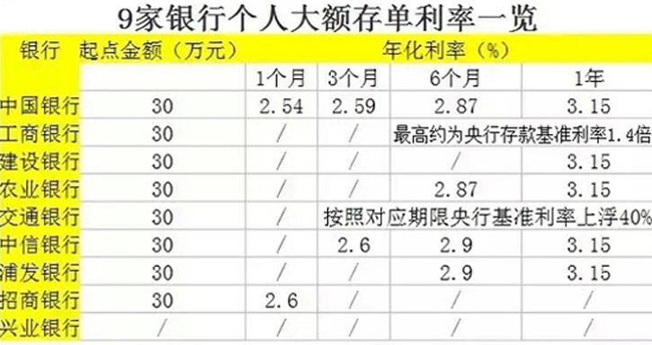 銀行大額存單靠譜嗎