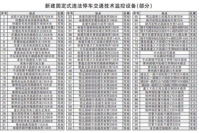 沈阳新增143处电子警察 浑南区最多 专拍违停闯红灯