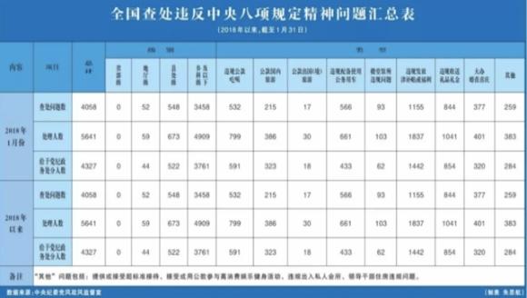 权威发布 “政务处分”首现中央纪委每月通报