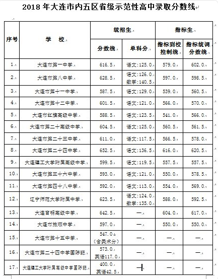 大连71所初中排名第几(大连所有初中排名)