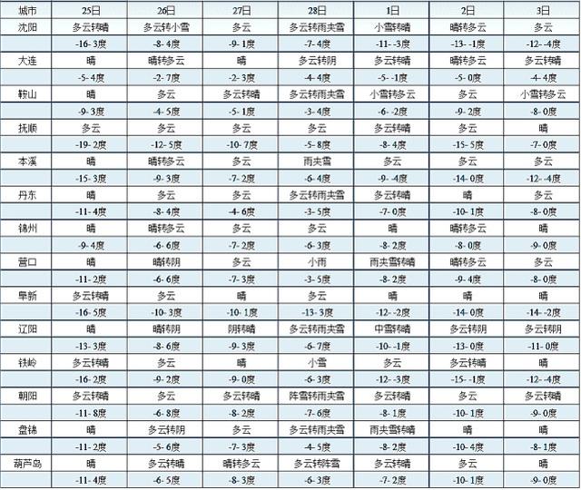 冷空气撤离！辽宁气温将创新高