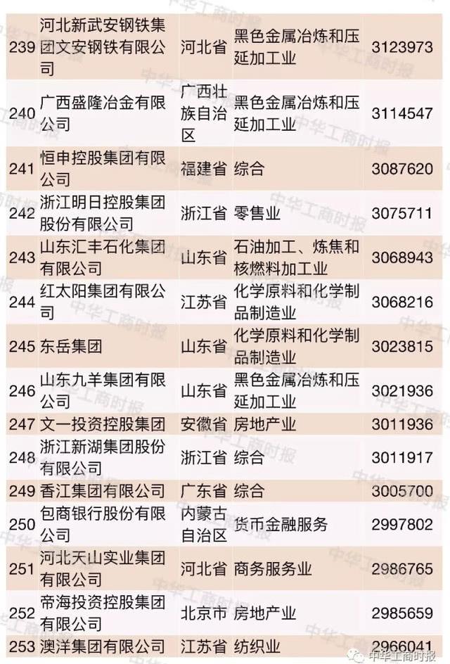 2018中国民营企业500强大数据分析