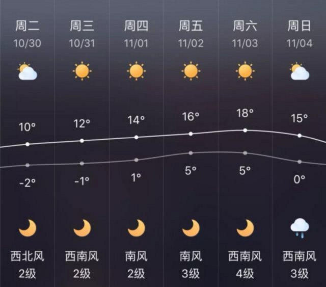 沈城即将开启升温模式！最高温度逼近20℃！