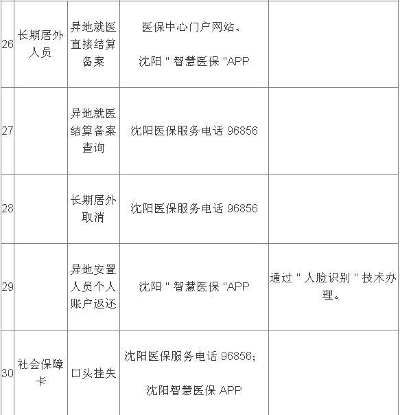 不跑腿、不见面！沈阳医保36项业务网上能办