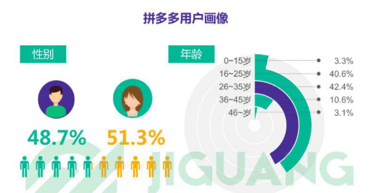 拼多多公布618“后高考经济”数据 男生消费40%美妆产品
