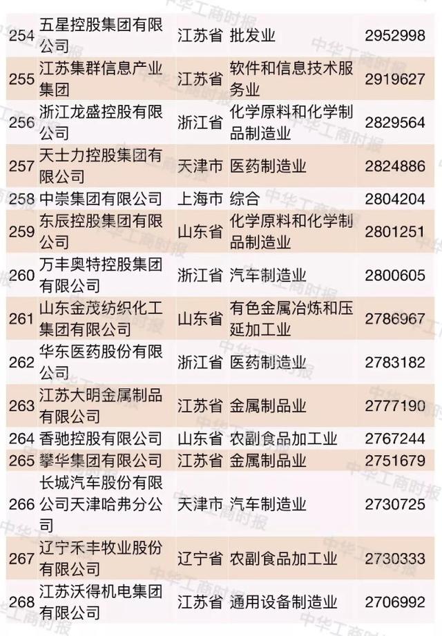 2018中国民营企业500强大数据分析