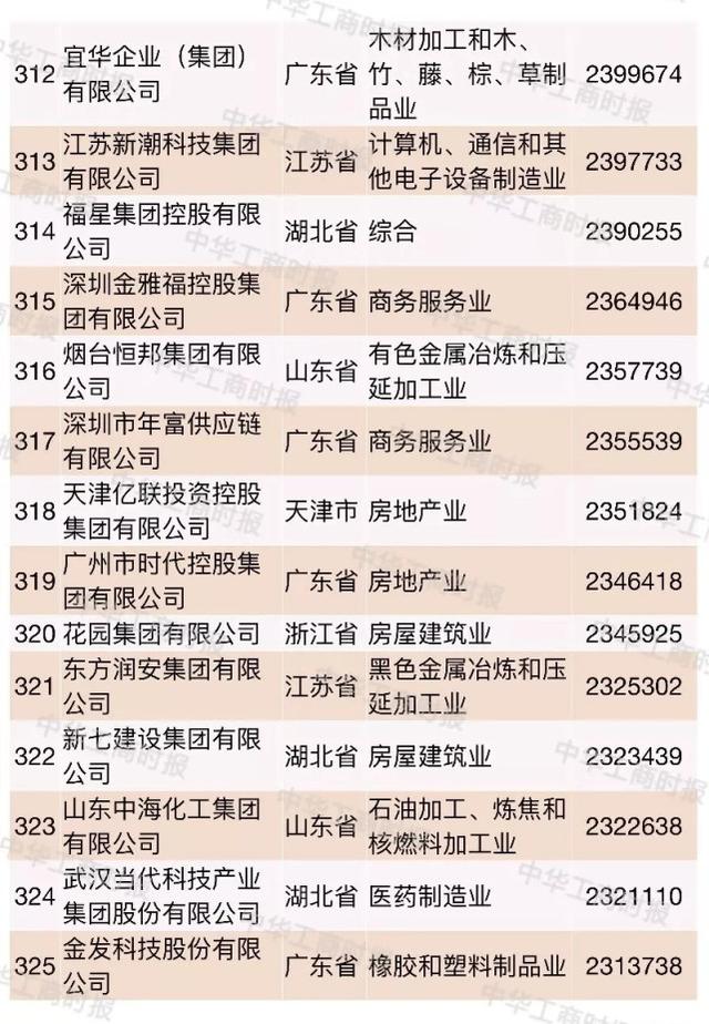 2018中国民营企业500强大数据分析