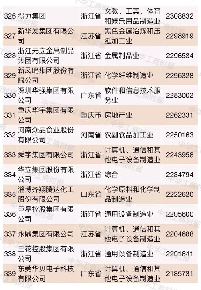 2018中国民营企业500强大数据分析