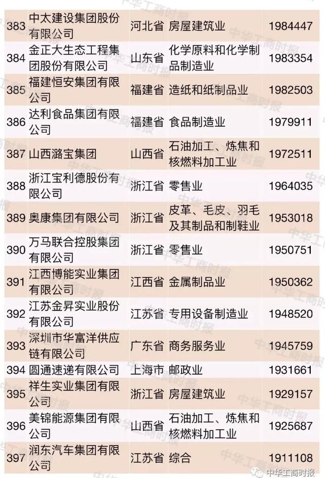 2018中国民营企业500强大数据分析