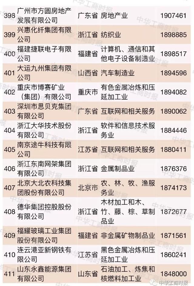 2018中国民营企业500强大数据分析