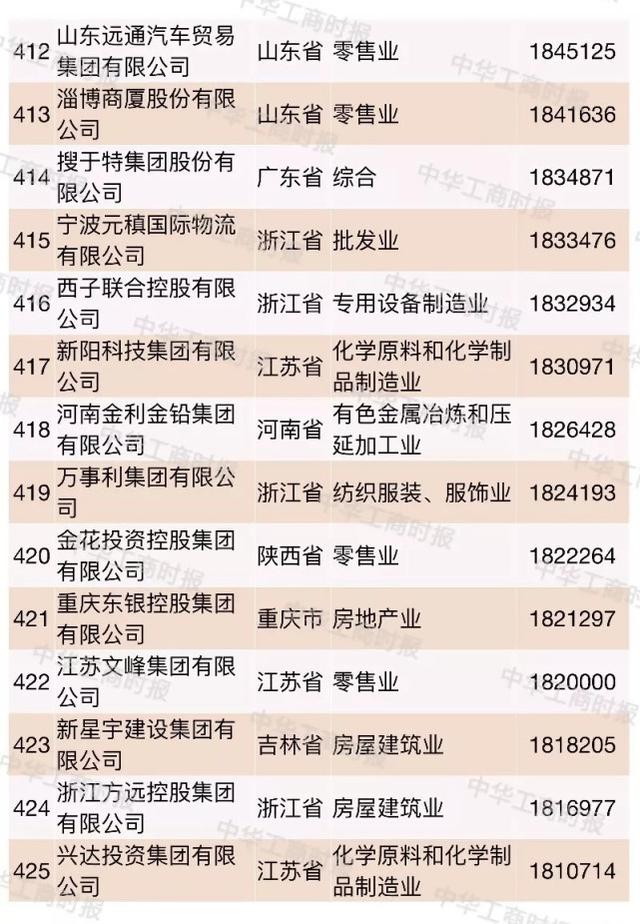 2018中国民营企业500强大数据分析