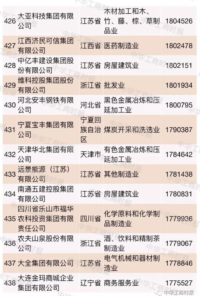 2018中国民营企业500强大数据分析