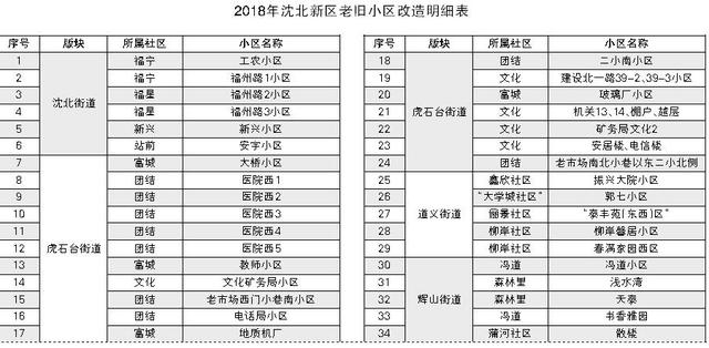 沈阳沈北新区投资2.5亿改造34个小区