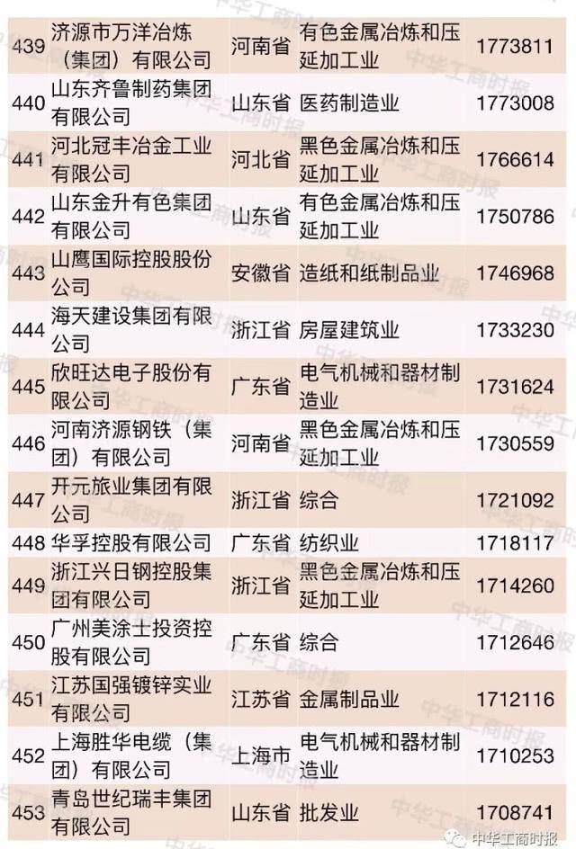 2018中国民营企业500强大数据分析