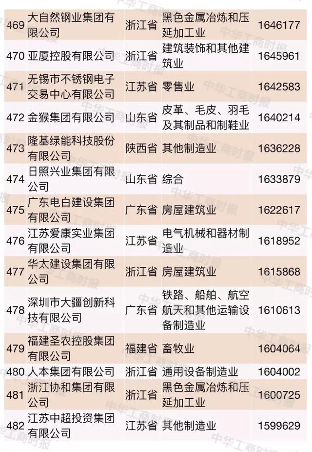 2018中国民营企业500强大数据分析