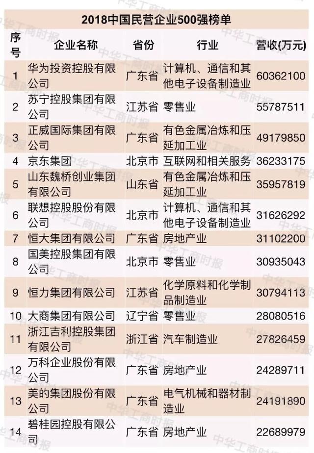 2018中国民营企业500强大数据分析