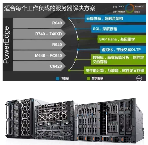 戴爾易安信拿下2018年全球服務器行業佔比&出貨量雙料冠軍