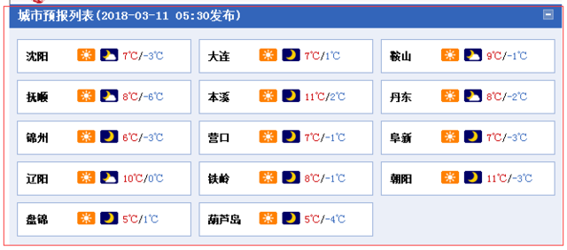 辽宁明日最高温将突破10℃ 其中朝阳最暖