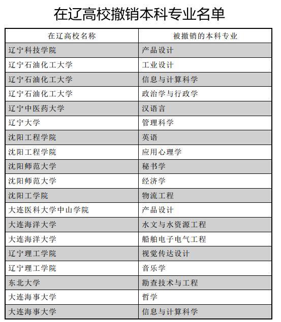 辽宁高校新增55个本科专业 19个专业被撤销