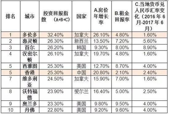 中國房價稱霸全球!漲幅前10城市有8個是中國人炒的