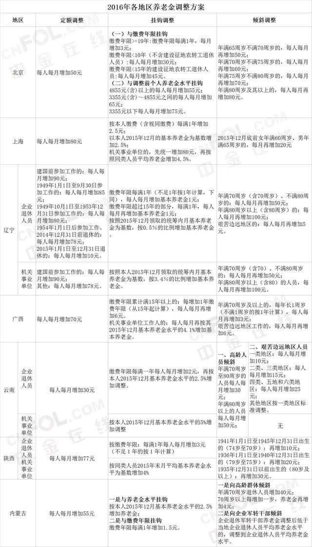 養老金要漲了!對錶自查你能漲多少