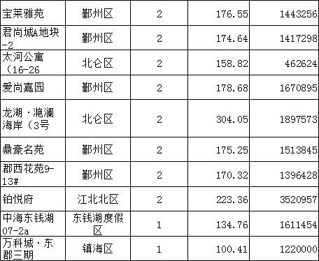 4月12日寧波大市區成交320套 均價10553.17元/平