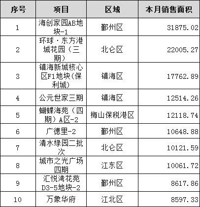 3月23日寧波大市區成交311套 均價12042.88元/平