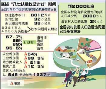 2001年"八七扶贫攻坚计划"基本完成