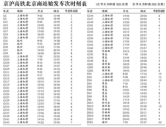 京沪高铁运行图敲定 每天北京始发69趟(图)