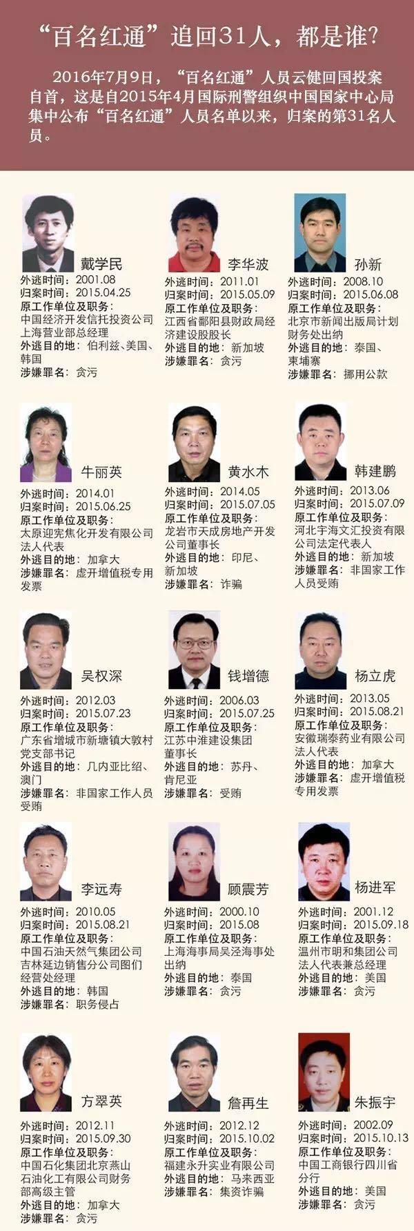 中纪委:"百名红通"追回31人,他们都是谁?