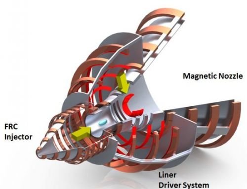 核聚變發動機示意圖,藍色表示氘氚等離子體流,紅色環結構是鋰金屬磁場