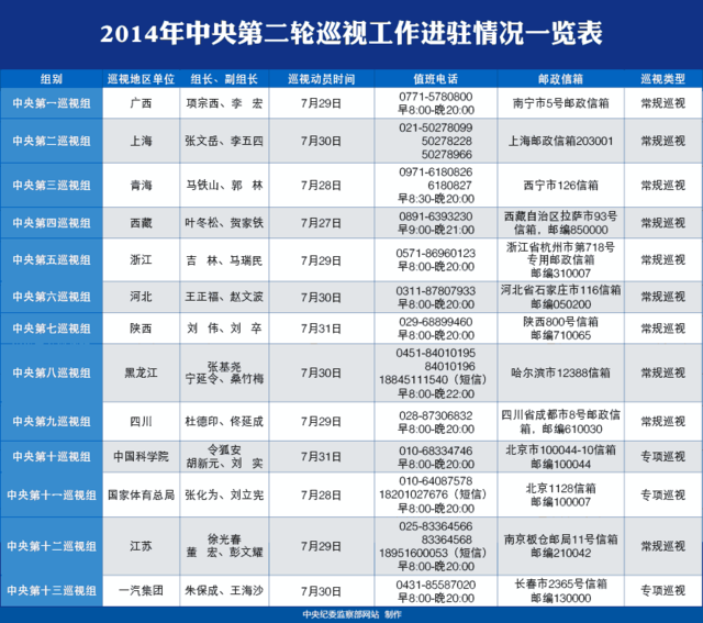 各中央巡视组电话繁忙多数占线 设5部电话应对