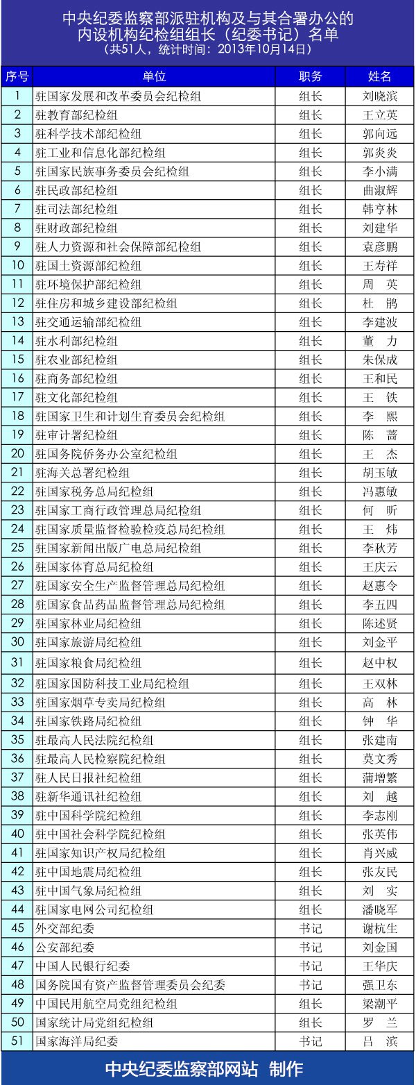 中央纪委监察部派驻机构纪检组组长名单