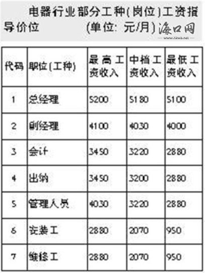 海口市2014年企业部分工种(岗位)劳动力市场工资指导价位表